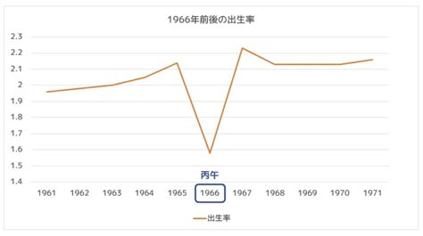 丙午 1966年|丙午の年はいつ？何年生まれが該当する？